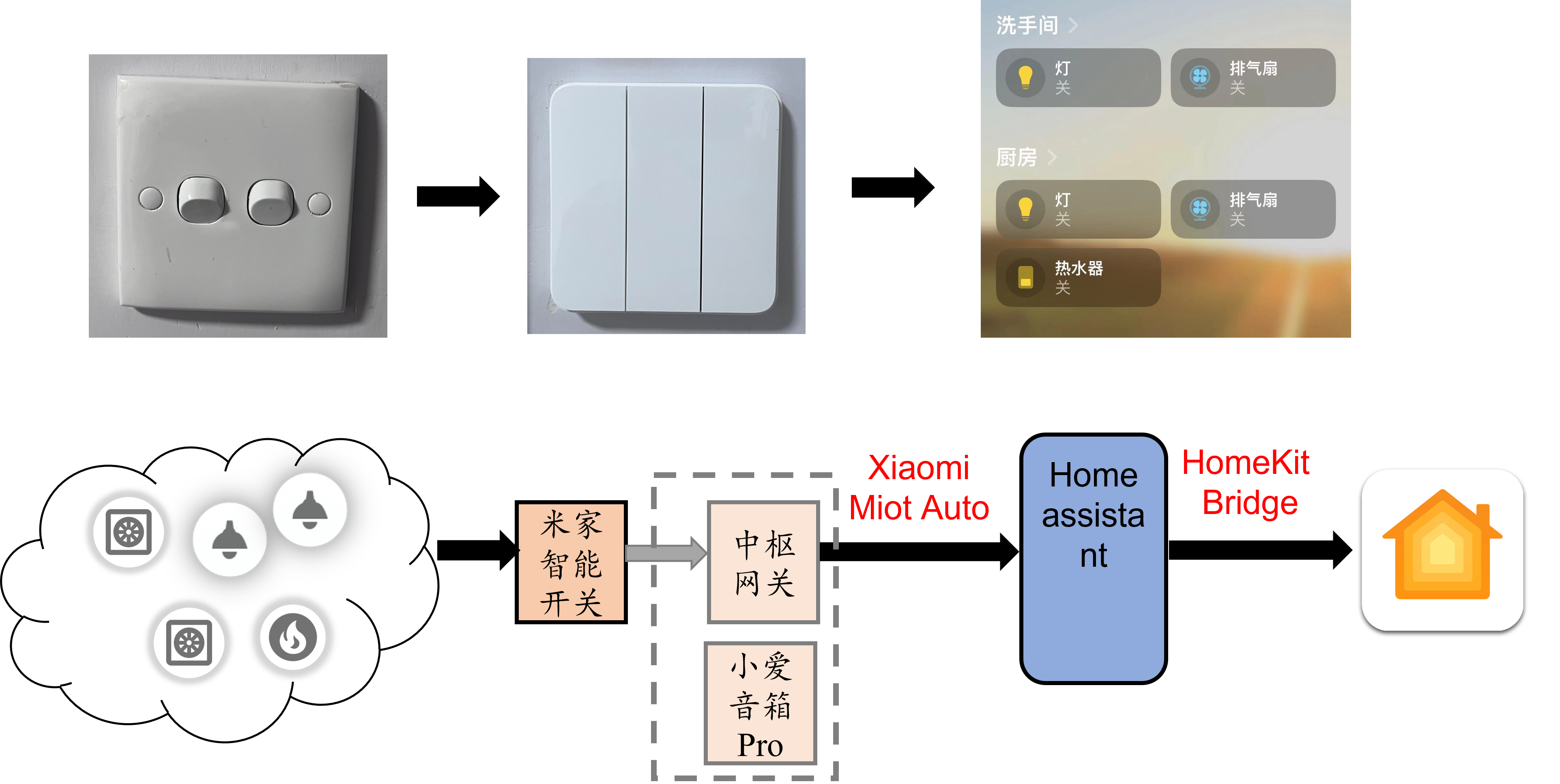 玩转MAC mini之智能家居中枢4（米家智能开关接入HomeKit）